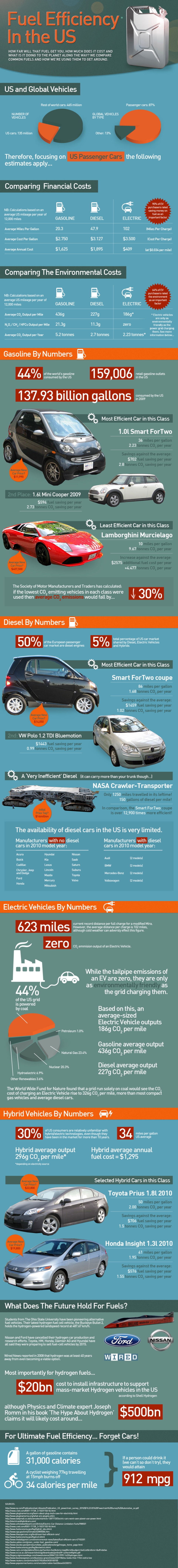 Fuel Efficiency in the US