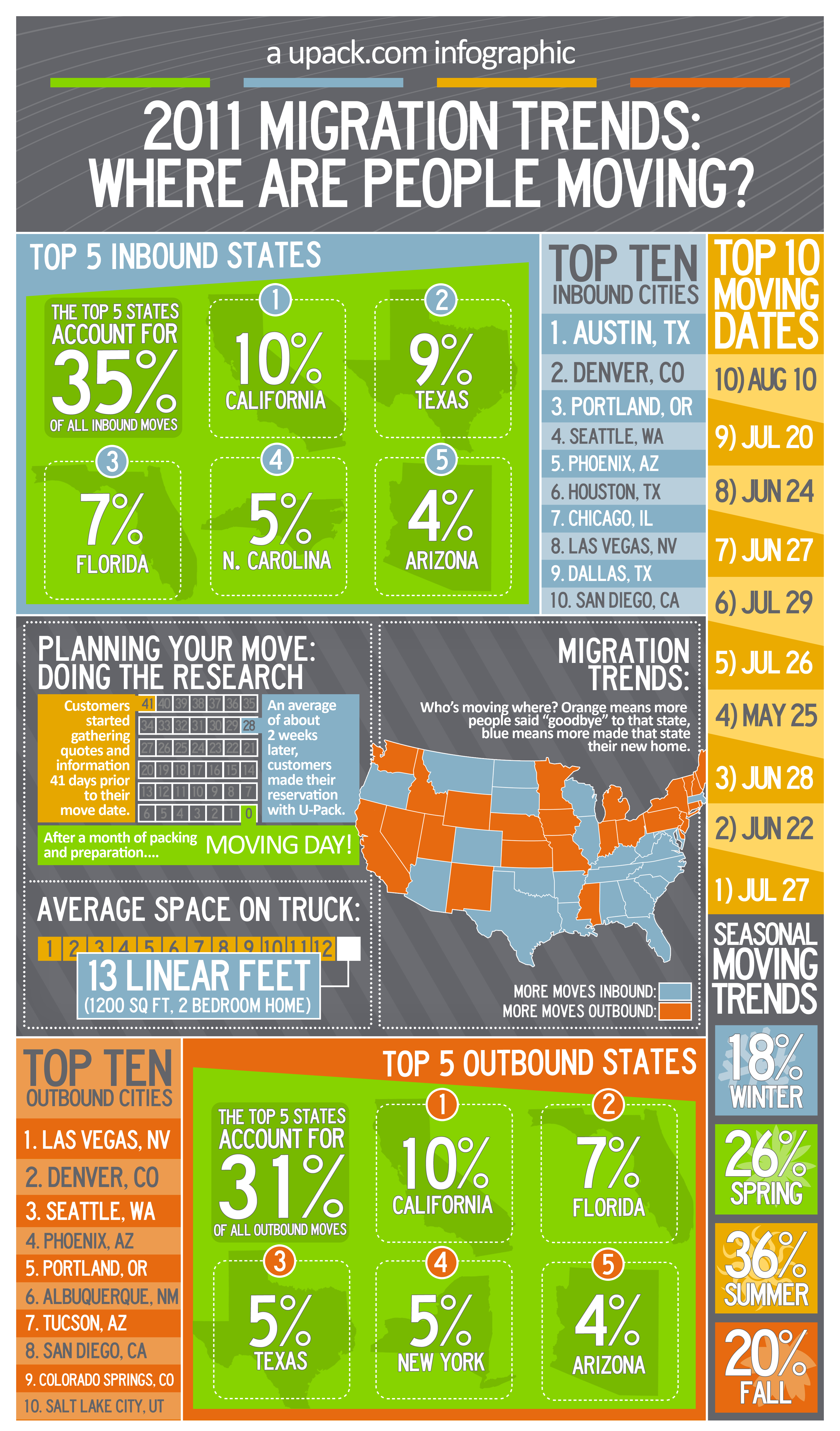 ABF Migration Trends Infographic - Courtesy of ABF U-Pack Moving U-Pack Moving Trends in 2011